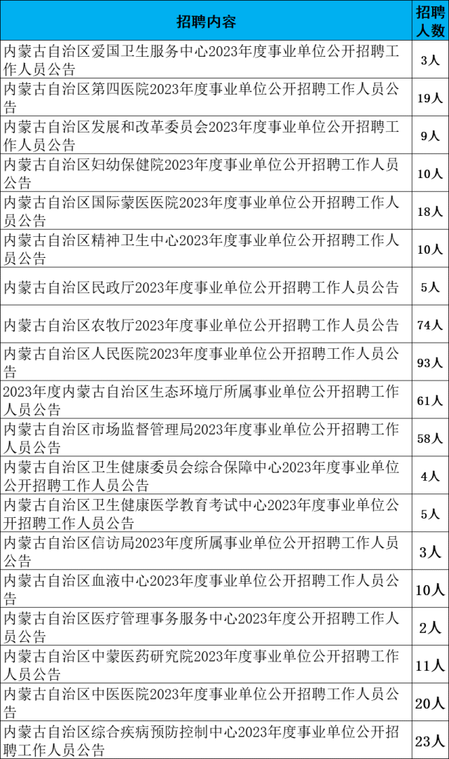 西乌珠穆沁旗康复事业单位最新招聘信息概况