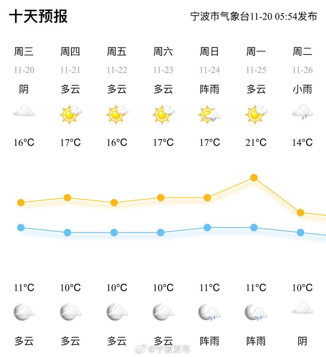 嘎多最新天气预报