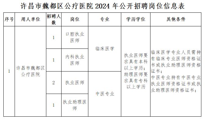 魏都区卫生健康局最新招聘信息公布