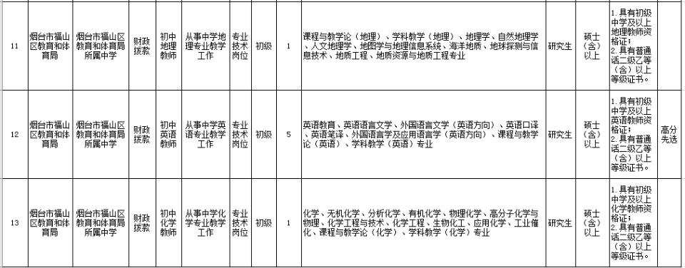 福山区交通运输局最新招聘信息