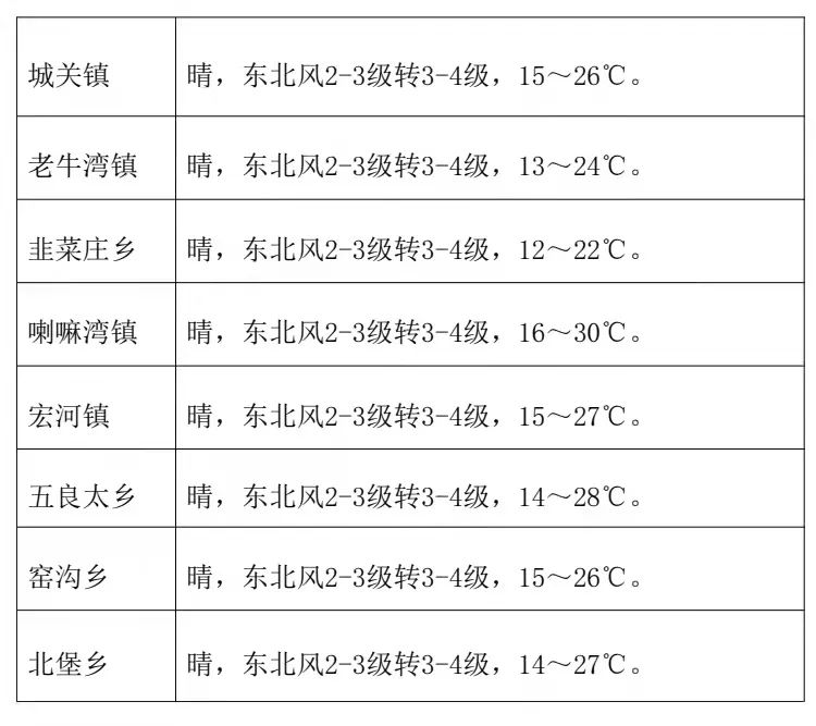 药王满族乡天气预报更新通知