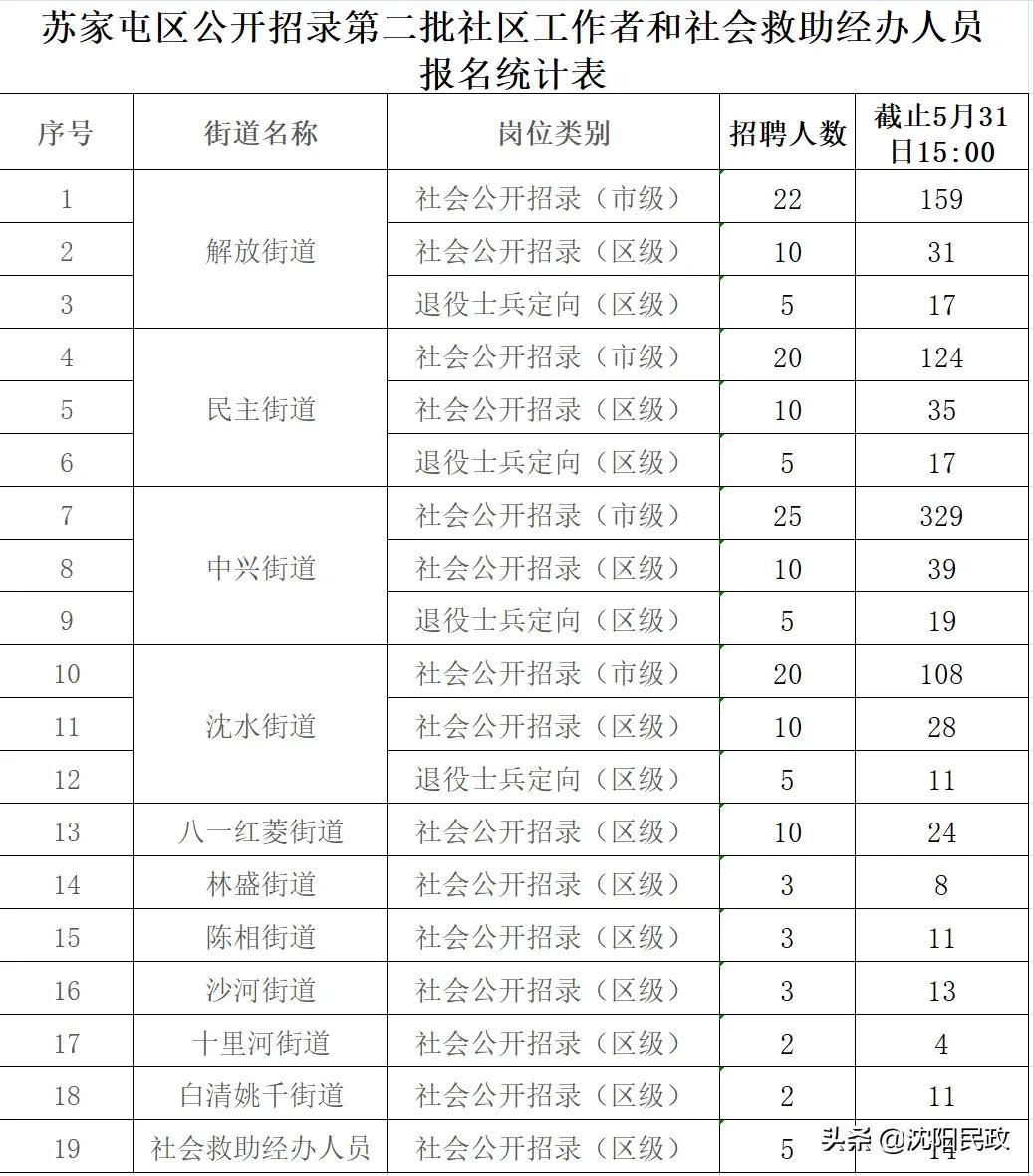 苏家屯区计划生育委员会最新招聘信息与动态速递